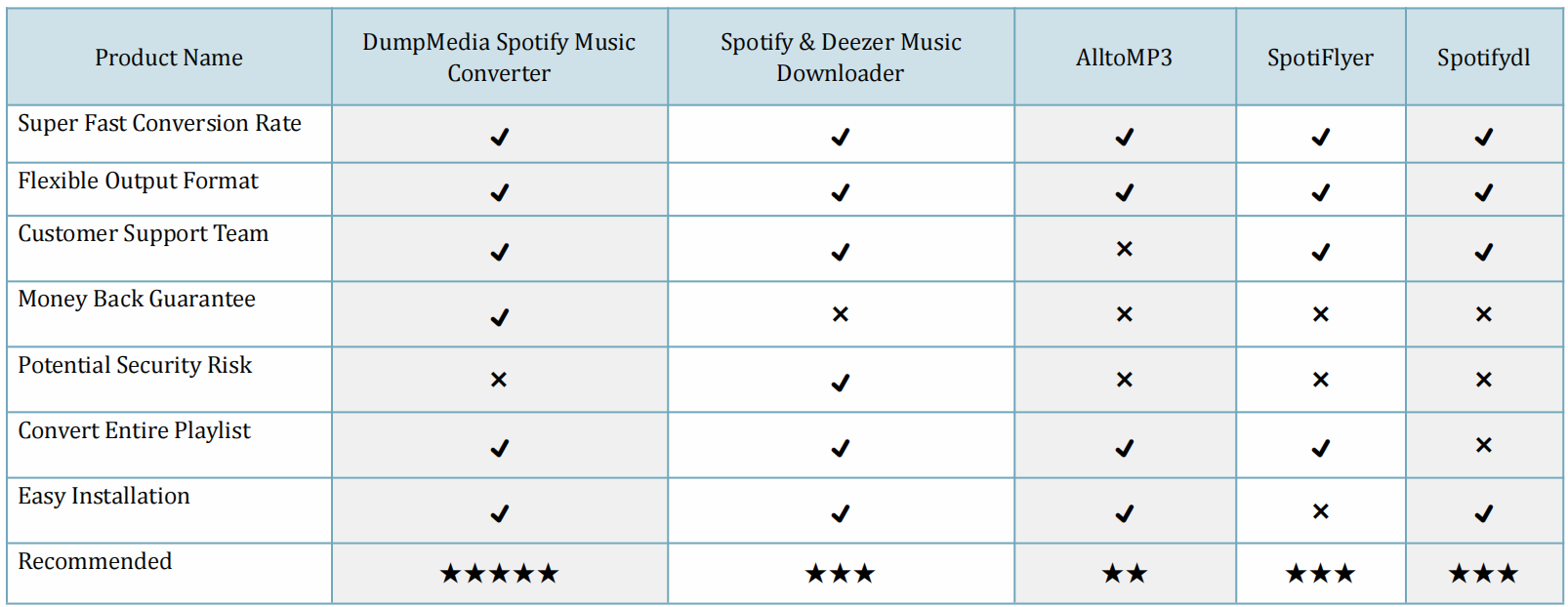 異なるものの比較 Spotify Music Converters