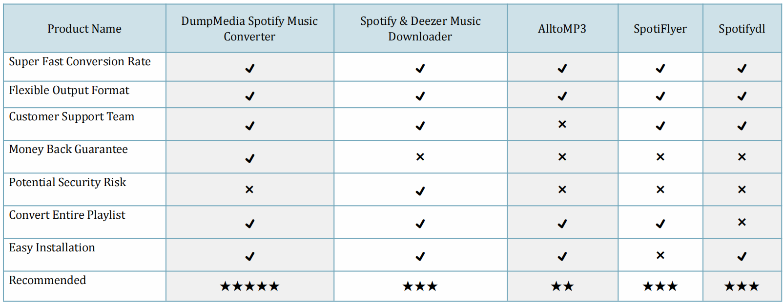 La comparación de diferentes Spotify Music Converters