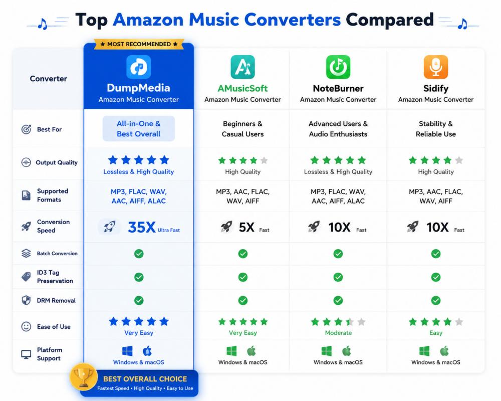 Amazon Music Converters Compared