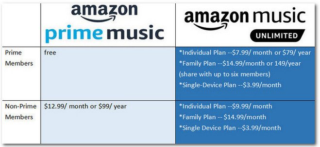 Member Plans of Amazon Music