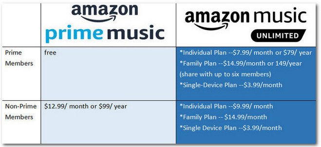 Plans des membres d'Amazon Music