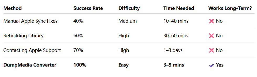 Apple 동기화 수정