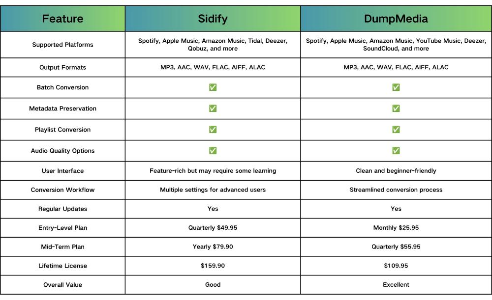 Sidify Vs DumpMedia
