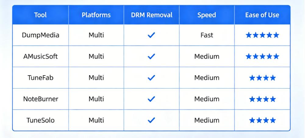 Music Converter Comparison