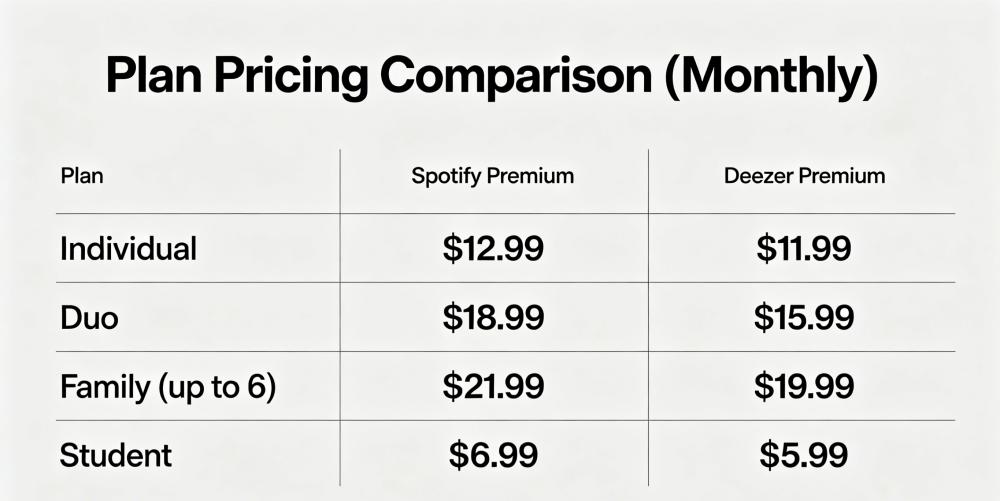 Spotify Vs Deezer Pricing