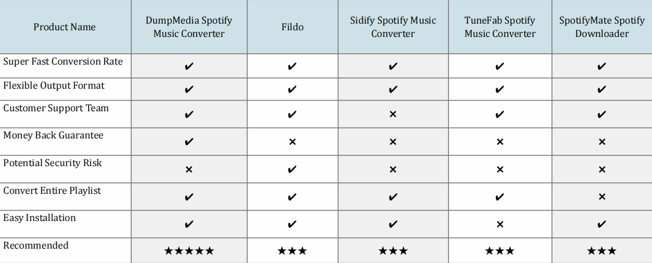 Comparison Between DumpMedia Spotify Music Converter and Other Downloaders