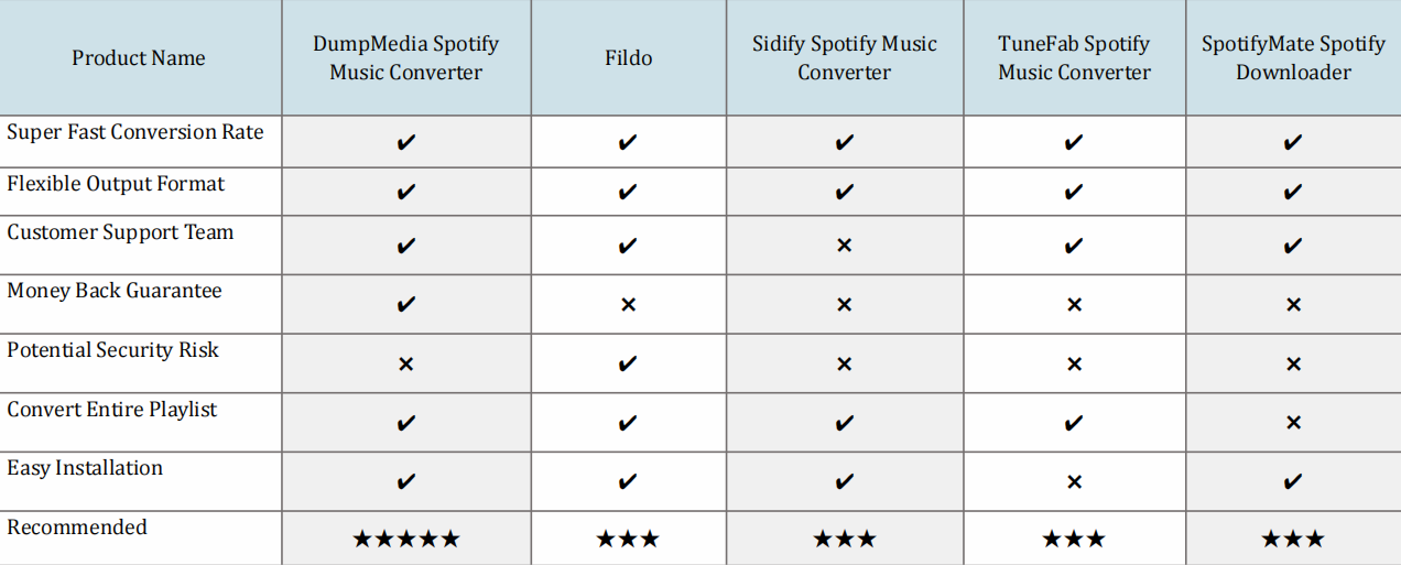 Comparaison entre DumpMedia Spotify Convertisseur de musique et autres téléchargeurs