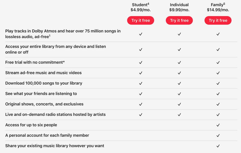 3種類のAppleMusicサブスクリプションの比較を一覧表示します