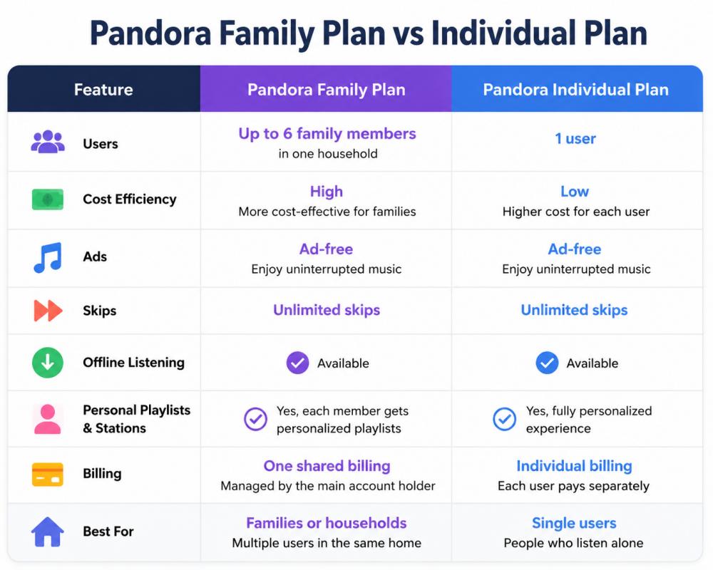 Pandora Family vs Pandora Individual