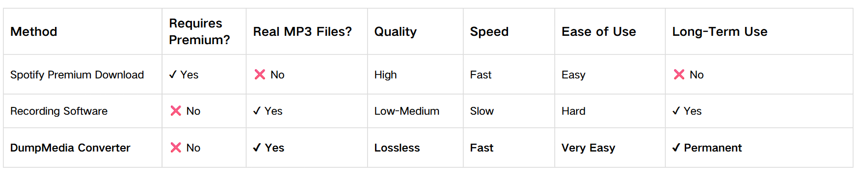 Télécharger Spotify Chansons