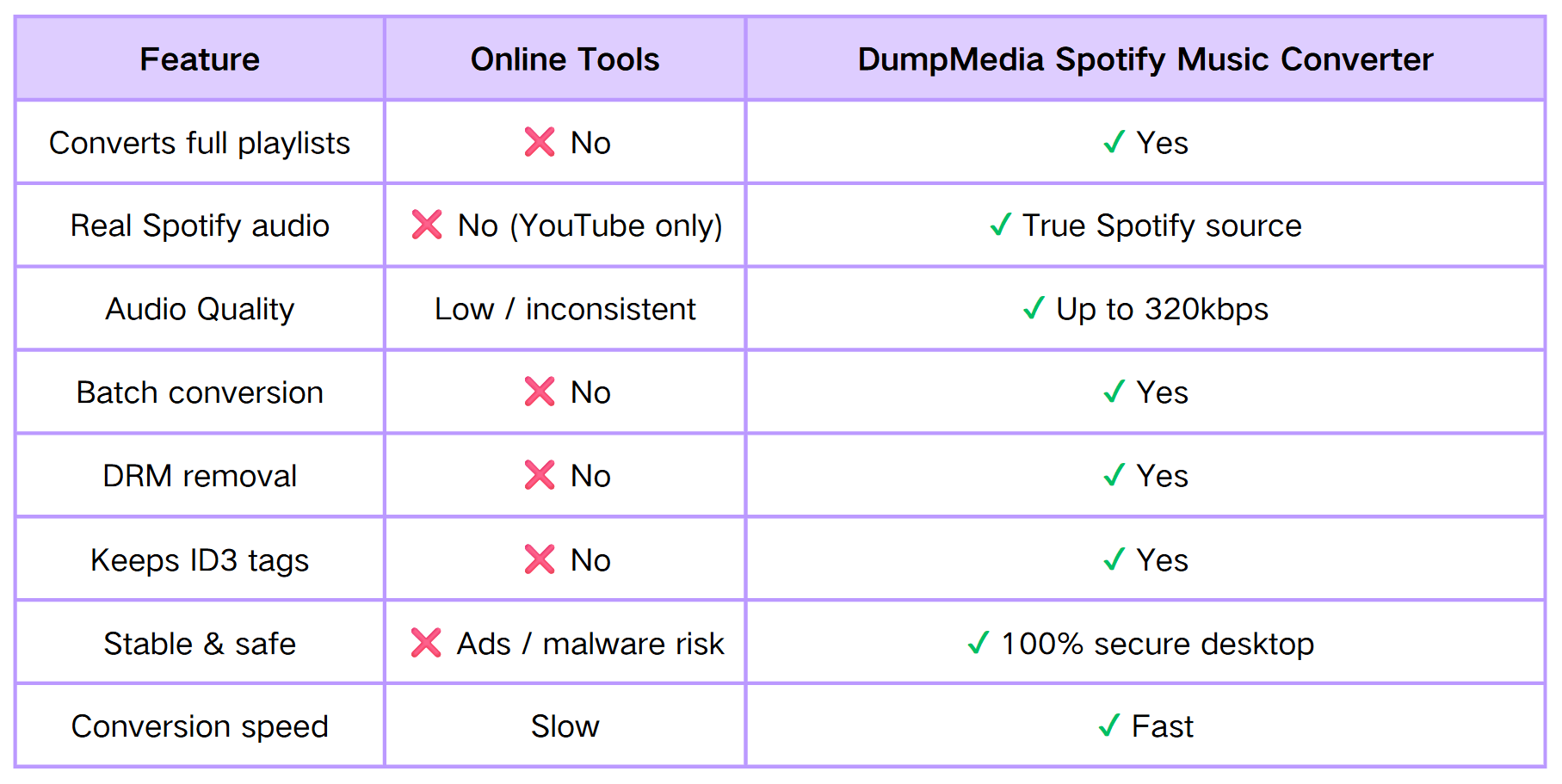 Online Converters vs DumpMedia