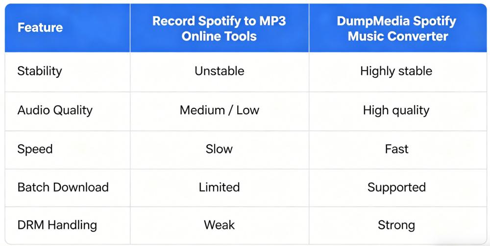 Online Recorder vs Spotify omvandlare