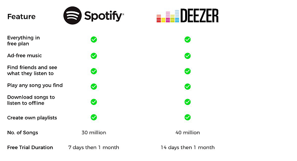 Deezer versus Spotify Vergelijk