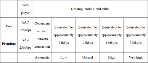 Five Levels of Spotify Sound Quality