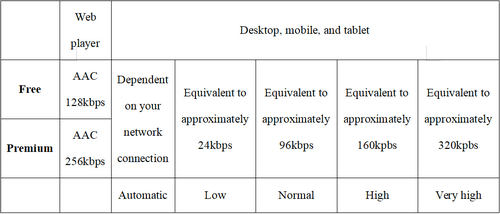 Vijf niveaus van Spotify Sound Quality