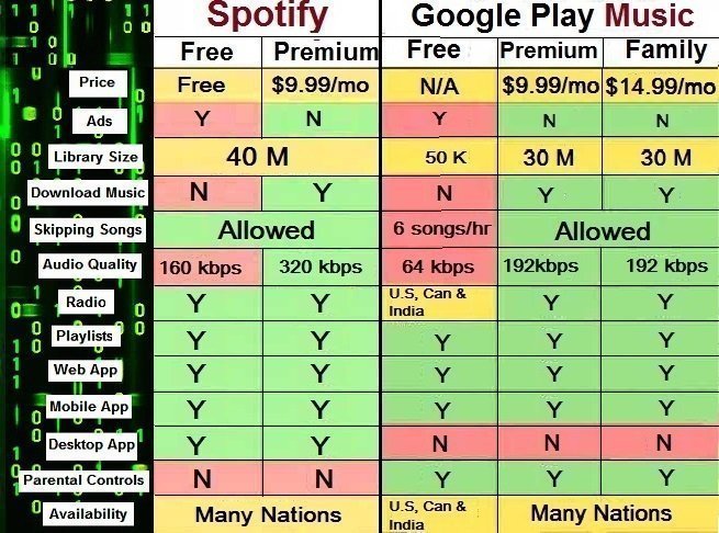 Confronto Spotify e Google Play Musica