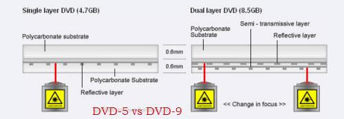 Différence entre Dvd5 et Dvd9