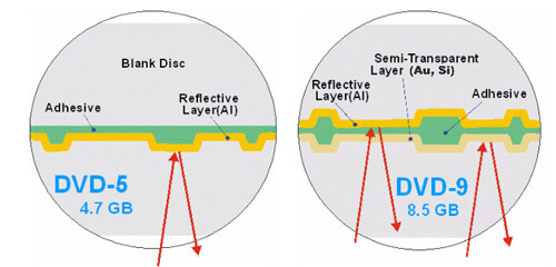 Dvd5 Vs Dvd9