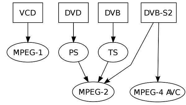 MPEG2対MPEG4