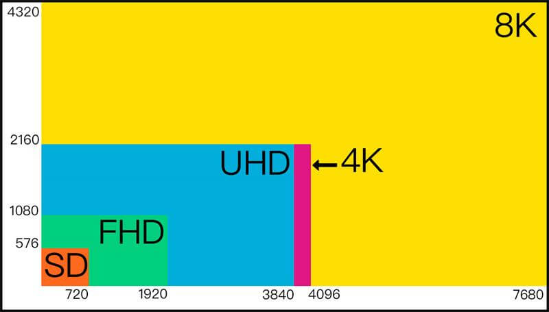 4K gegen 8K