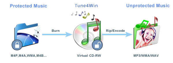 Файлы с защитой DRM для MP3 путем записи файлов на компакт-диск