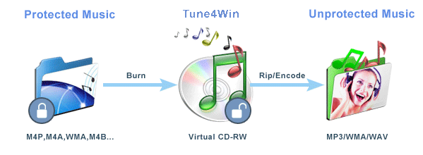 File protetti da DRM in MP3 masterizzando i file su CD