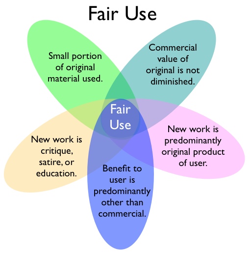 Fair Use of Copyright